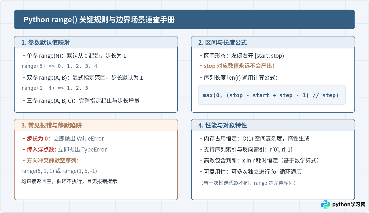 Python range(start，stop，step)参数含义与默认规则