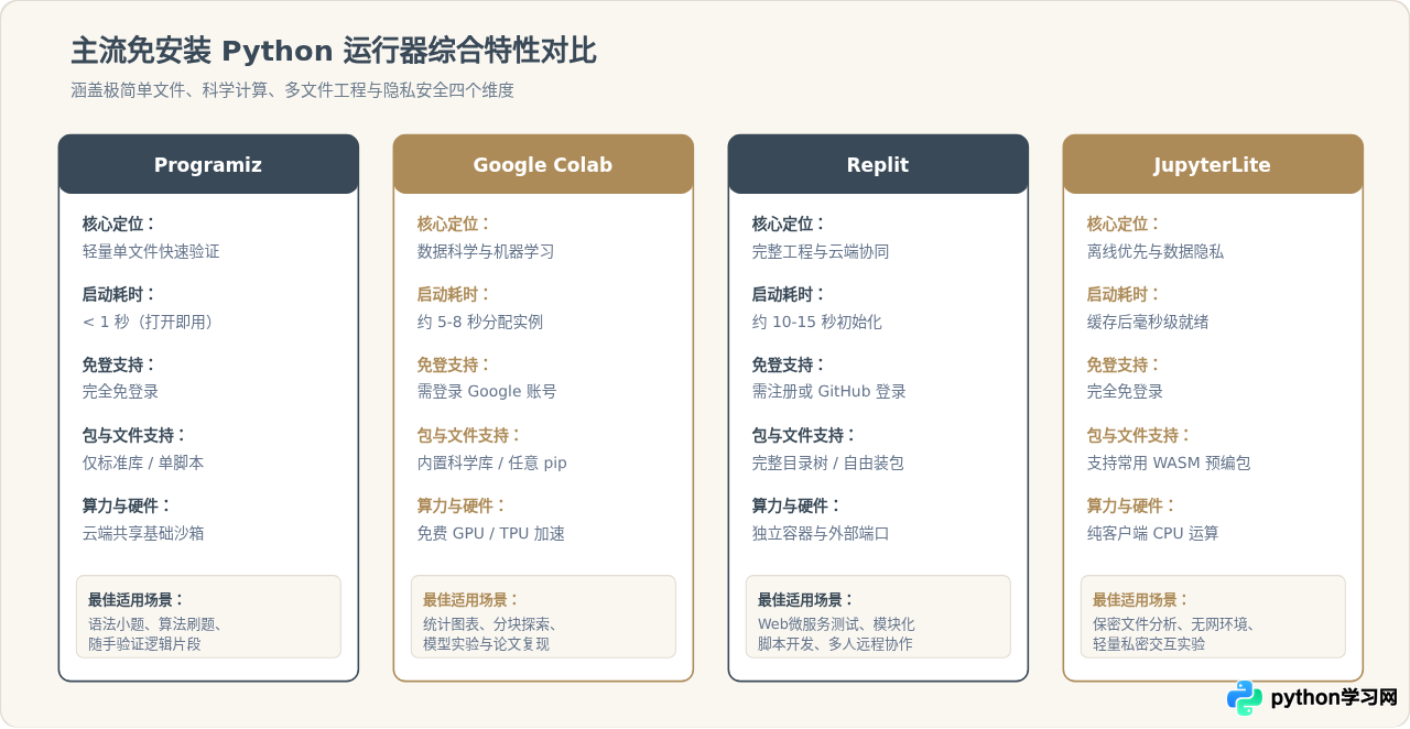无需安装：好用的在线Python代码运行器推荐