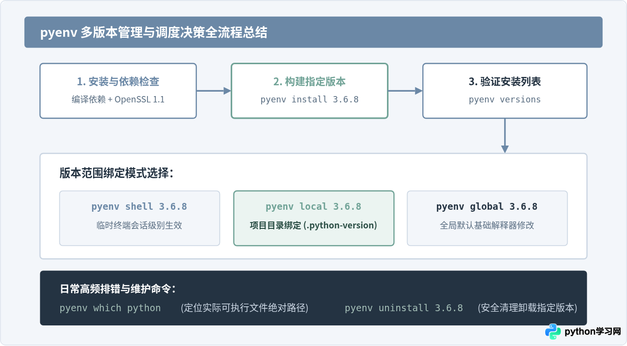 使用pyenv管理多版本Python并安装3.6.8
