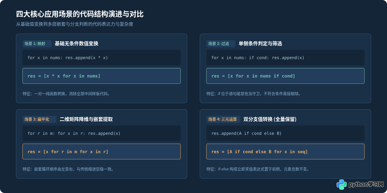 Python列表推导式与传统for循环的代码对比示例