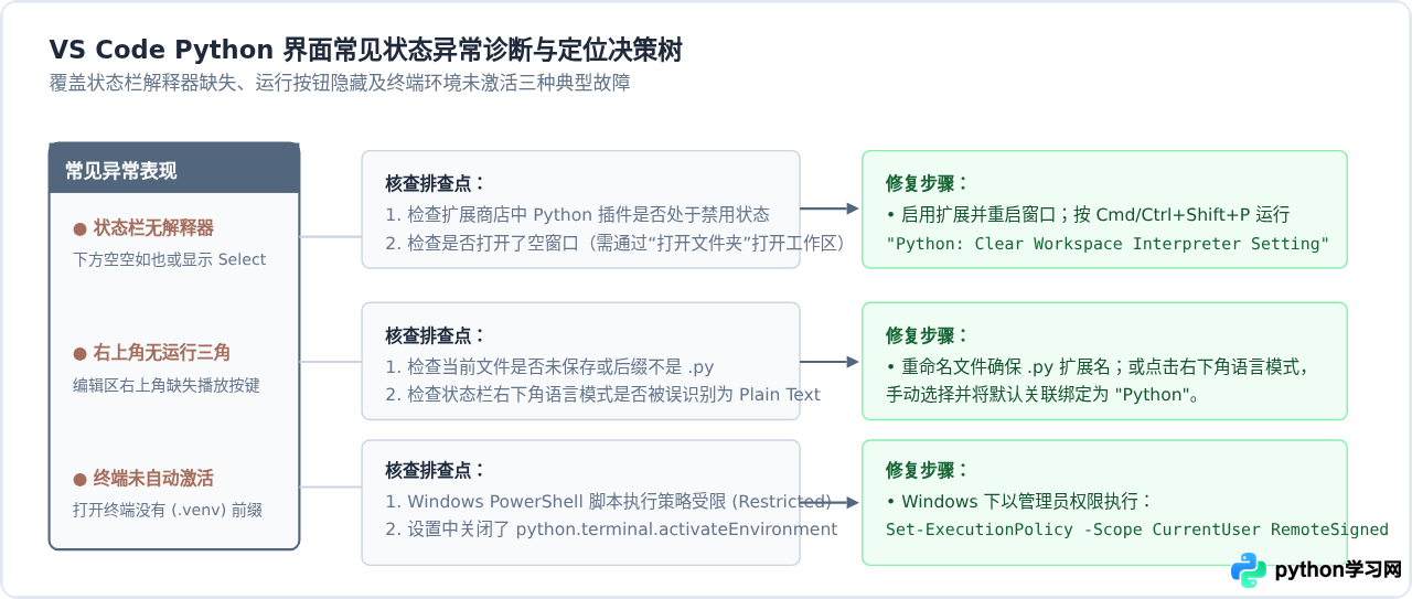 VS Code配置Python后的界面布局与核心功能区解析