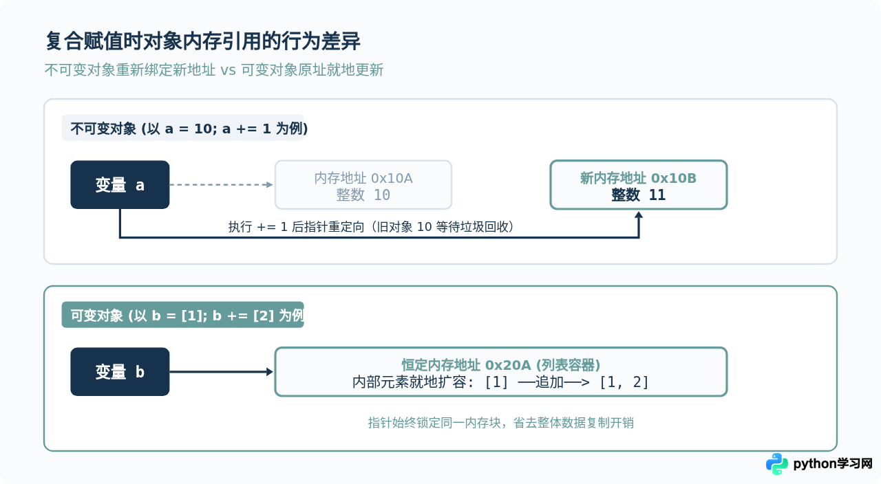 Python复合赋值运算符(+=，-=)怎么简化代码编写？