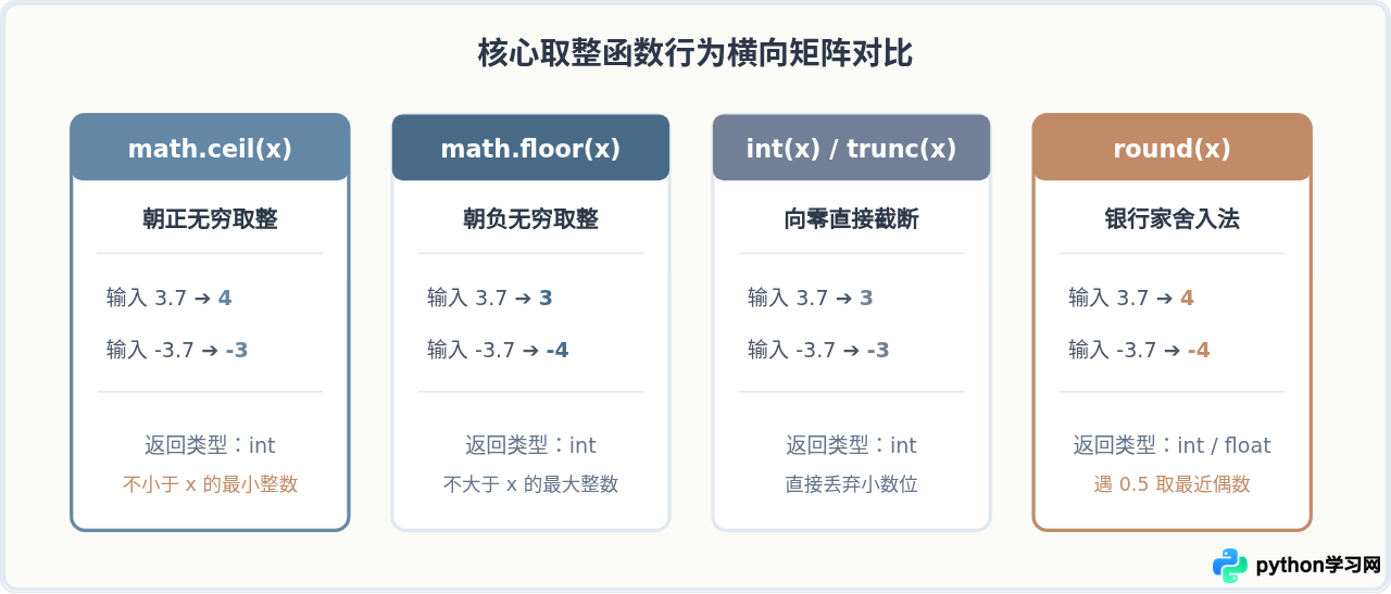 Python math.ceil向上取整用法及返回值类型说明