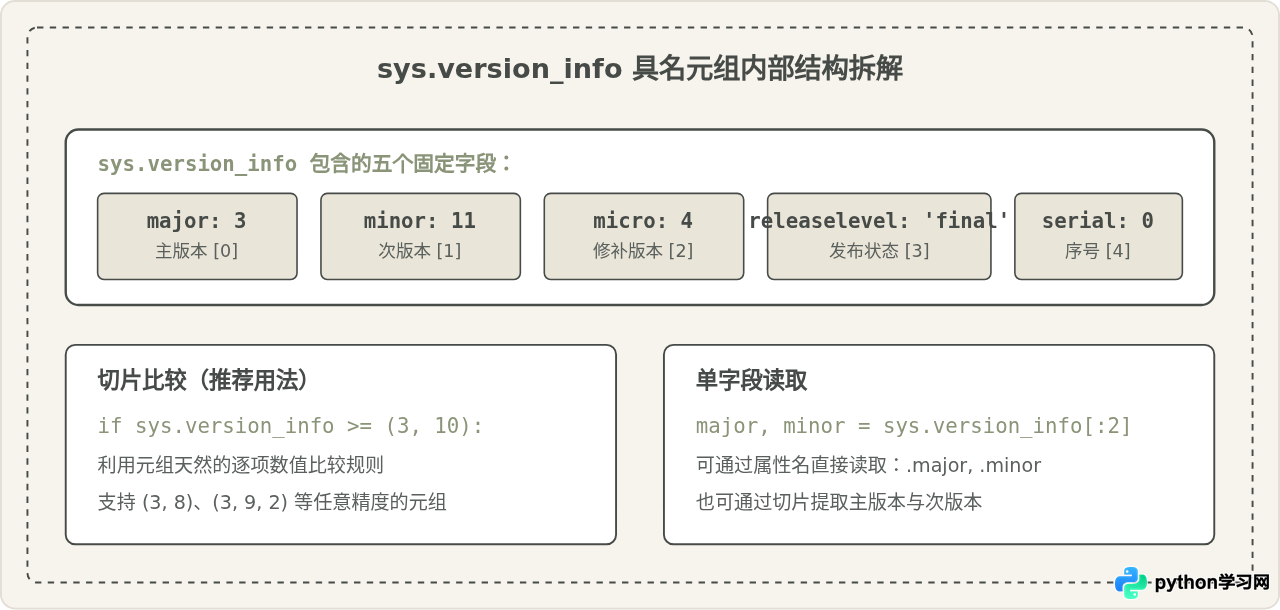 Python代码中怎么获取当前运行环境的版本号？