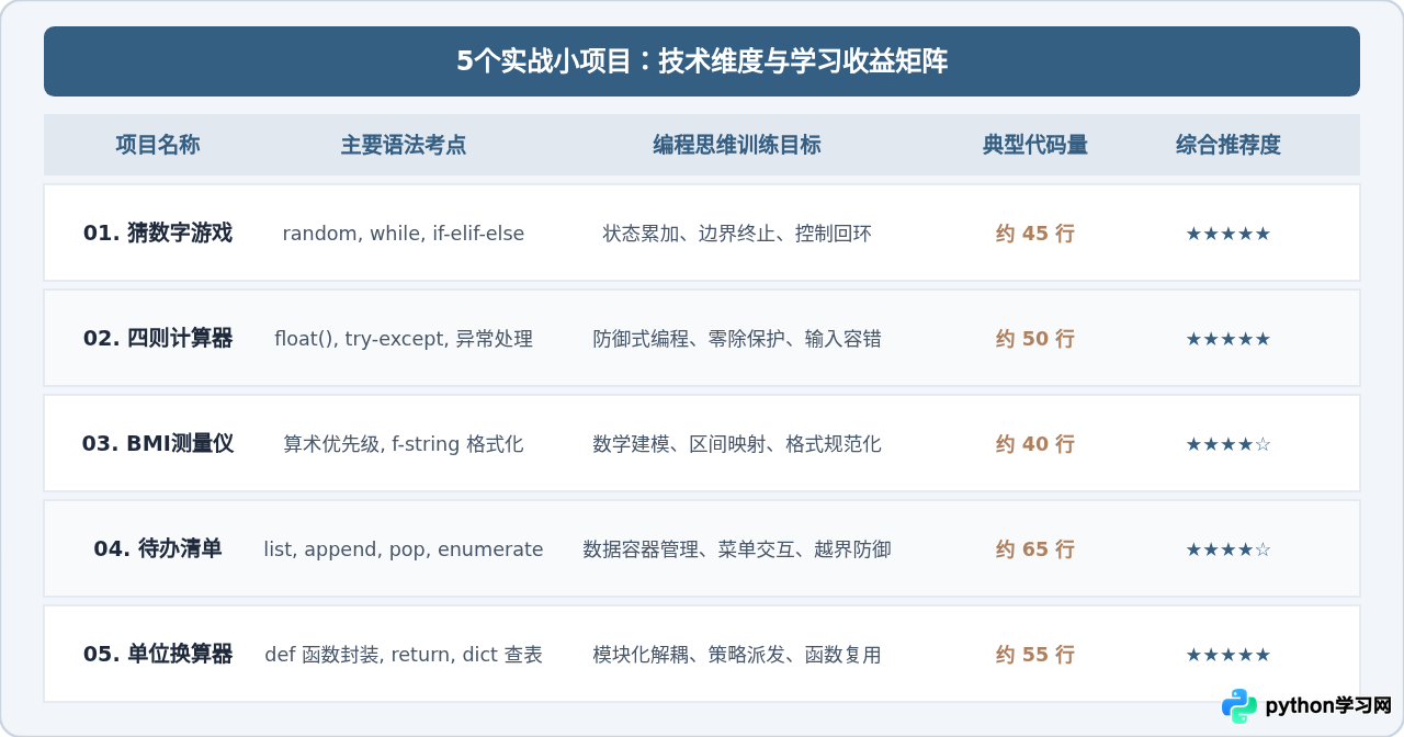 5个适合Python零基础的实战小项目：猜数字与计算器