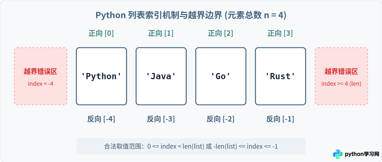 Python IndexError：list index out of range报错原因与修复