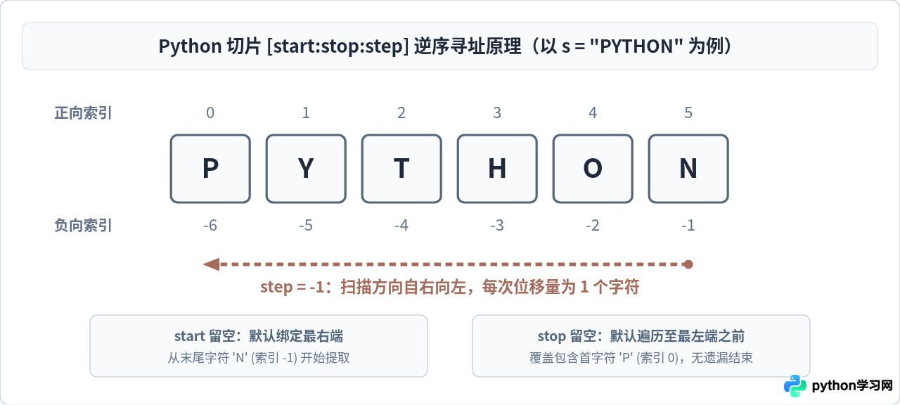 怎么使用Python字符串切片[：：-1]实现反转