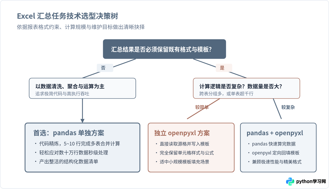 Python用pandas还是openpyxl做Excel汇总？