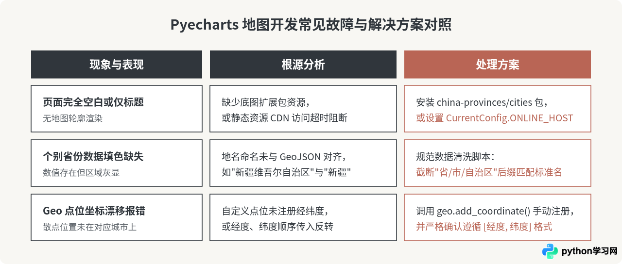 Python Pyecharts绘制动态地图与地理数据可视化