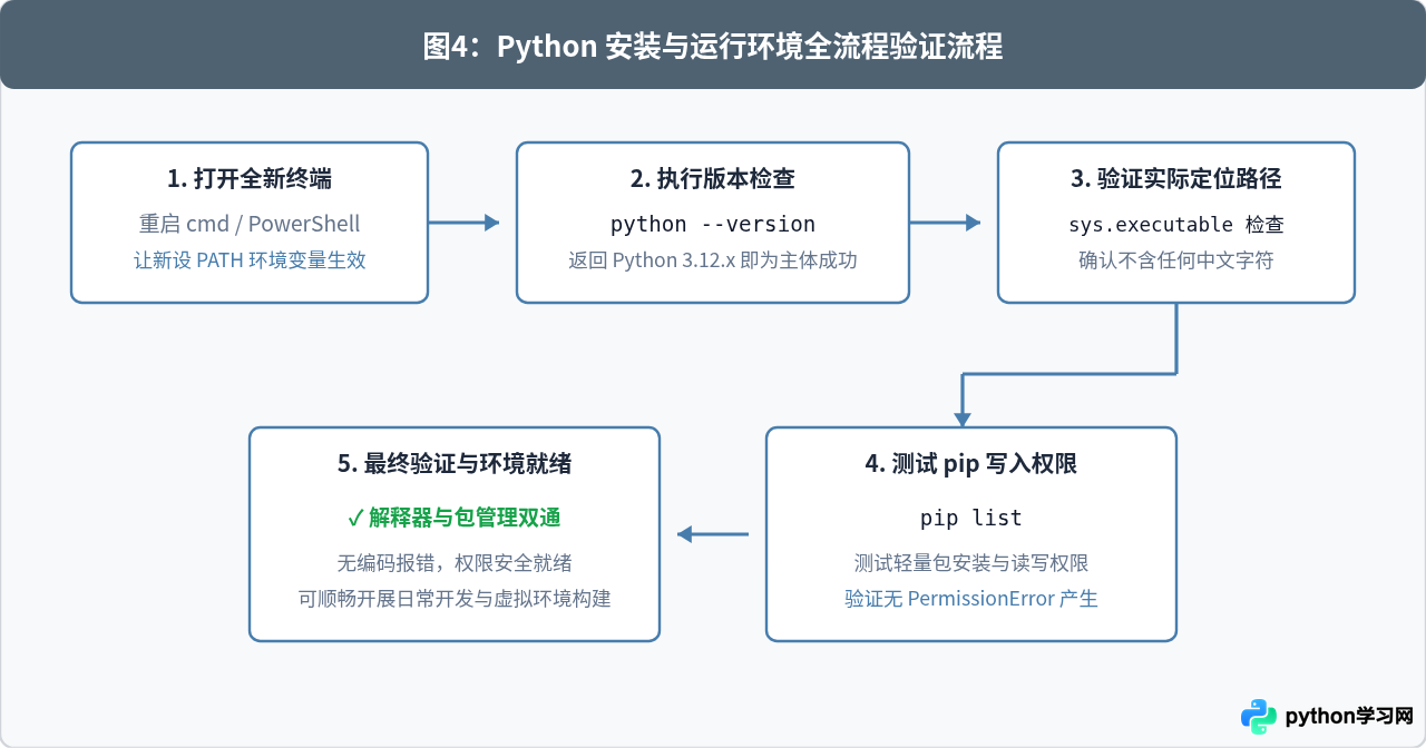 Python安装报错：路径包含中文或权限不足的解决方案