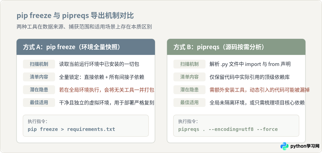 Python项目怎么批量安装依赖库？requirements.txt生成与使用指南