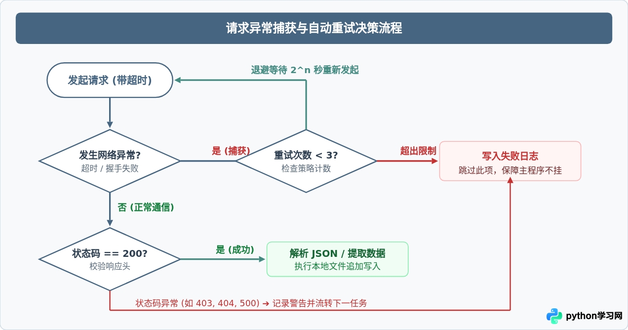Python Requests模块基础：怎么实现HTTP数据抓取自动化