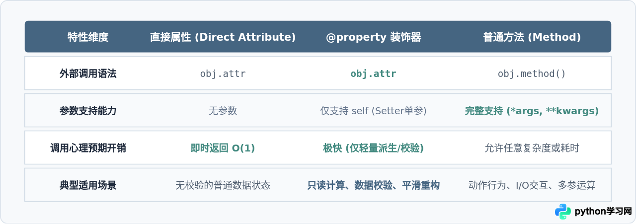 Python中何时使用@property而非普通方法或直接属性