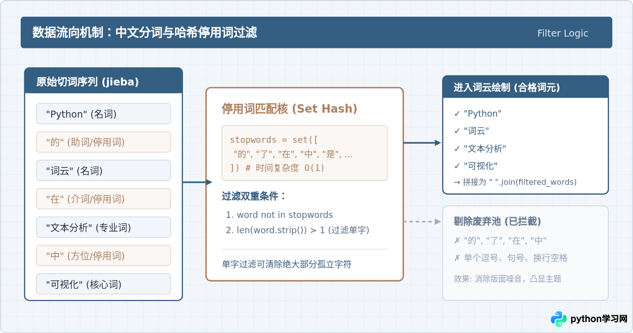 Python读取文本文件生成词云并去除停用词