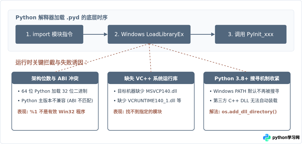 Python导入pyd报错DLL load failed的排查与解决