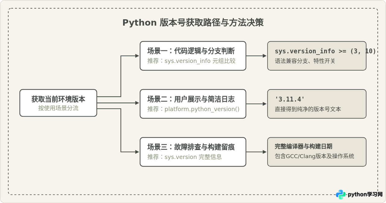 Python代码中怎么获取当前运行环境的版本号？