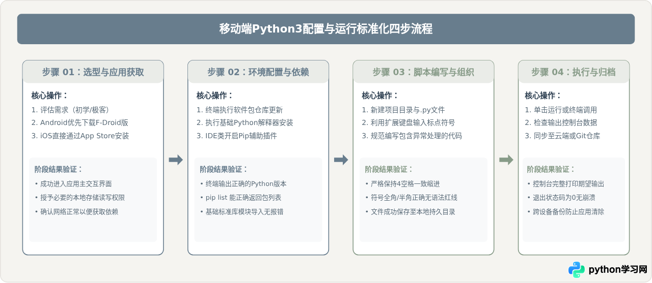 适合手机的Python3编程工具推荐：官网之外的移动端选择