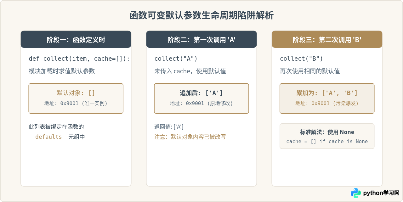 Python数据类型分为哪两大类：可变类型与不可变类型
