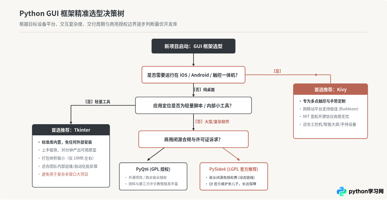 Python GUI开发选哪个库？Tkinter、PyQt与Kivy对比