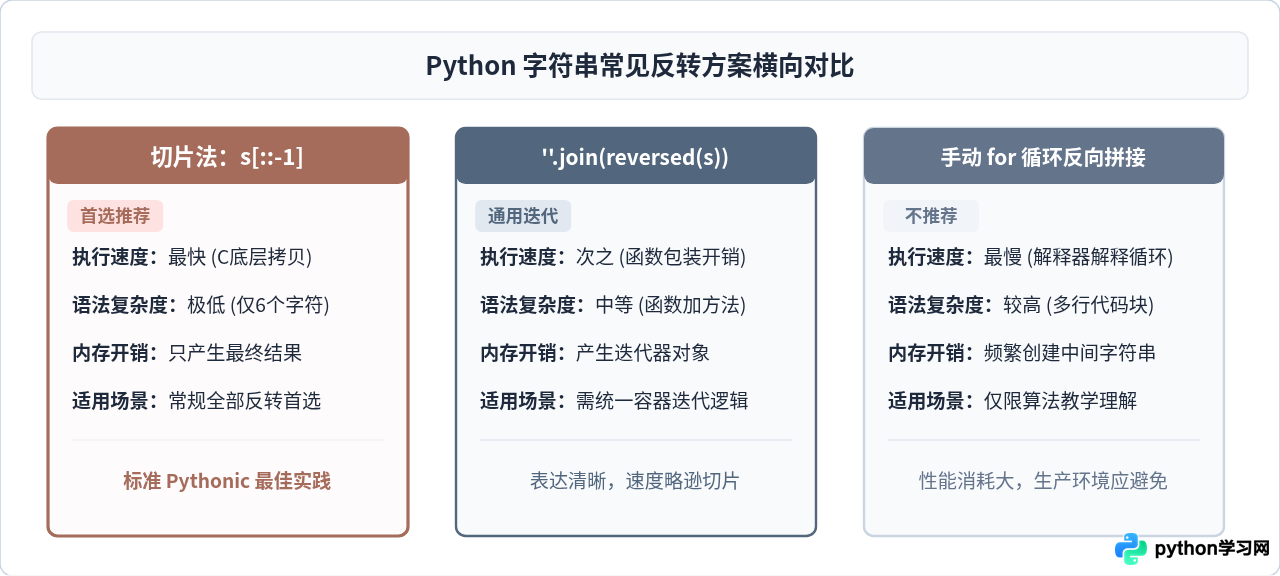 怎么使用Python字符串切片[：：-1]实现反转