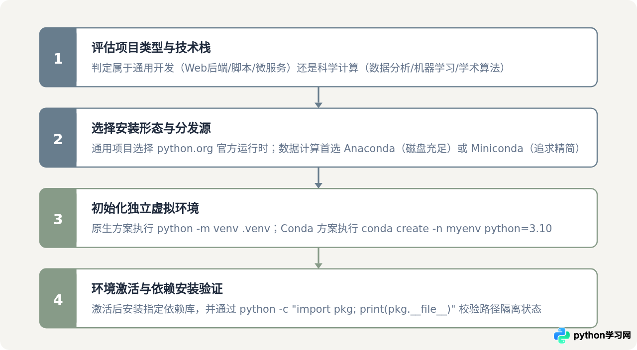 Python和Anaconda的核心区别是什么