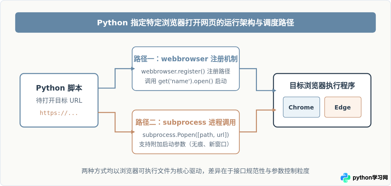 Python代码指定Chrome或Edge浏览器打开网页的方法