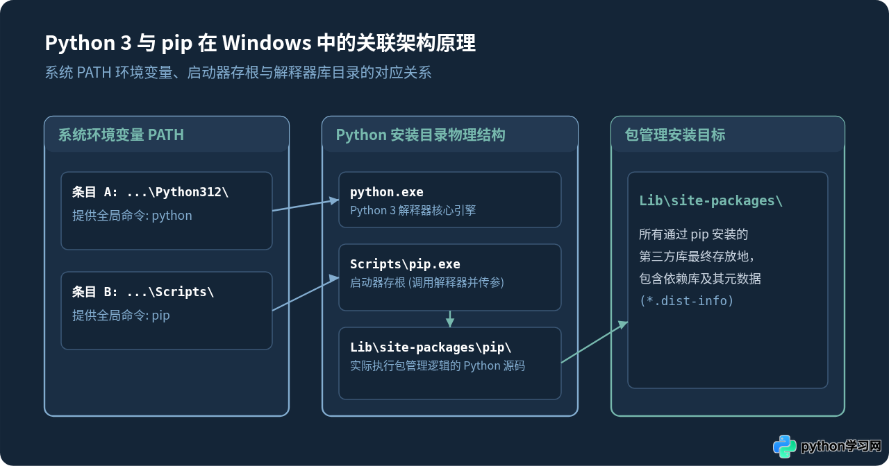 Windows安装Python 3后怎么确认pip已正确关联并可用