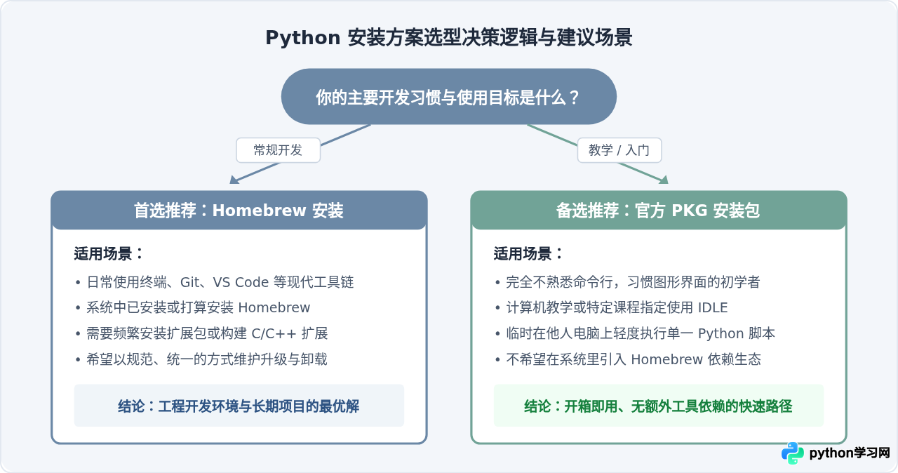 macOS怎么安装Python？Homebrew与官方pkg包对比选择