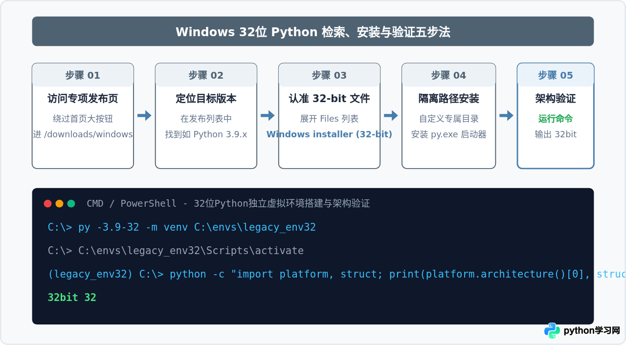 Python 3.9及以上版本为什么不再提供Windows 32位安装包
