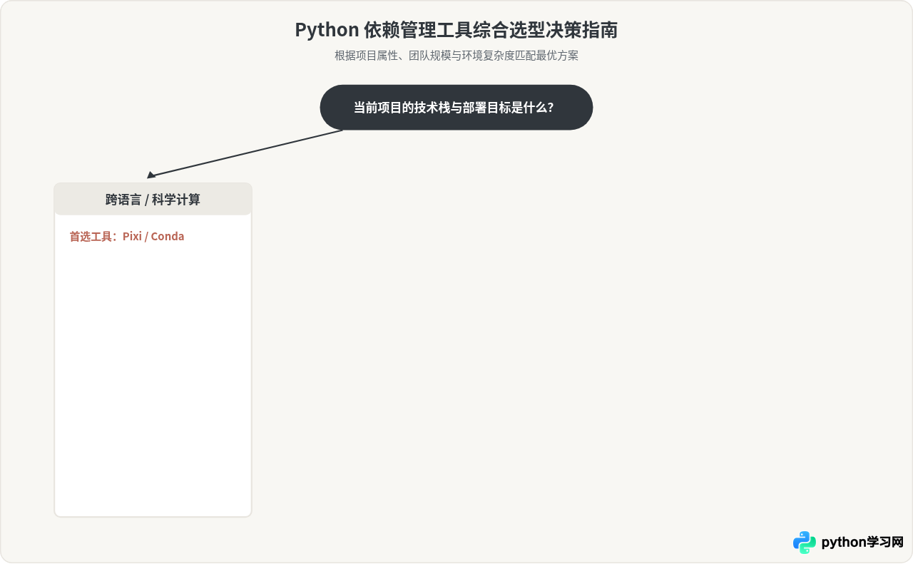 除了pip，Python还有哪些高效的依赖管理工具？