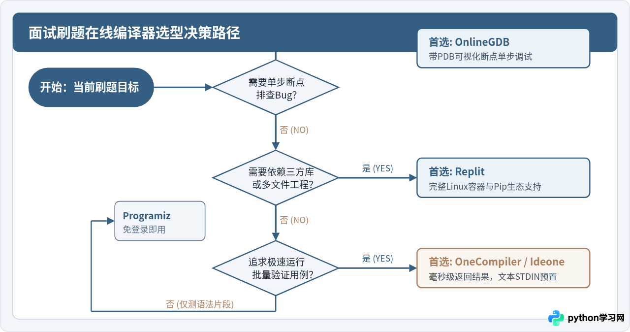 面试刷题用哪个Python在线编译器？支持标准输入输出的平台汇总