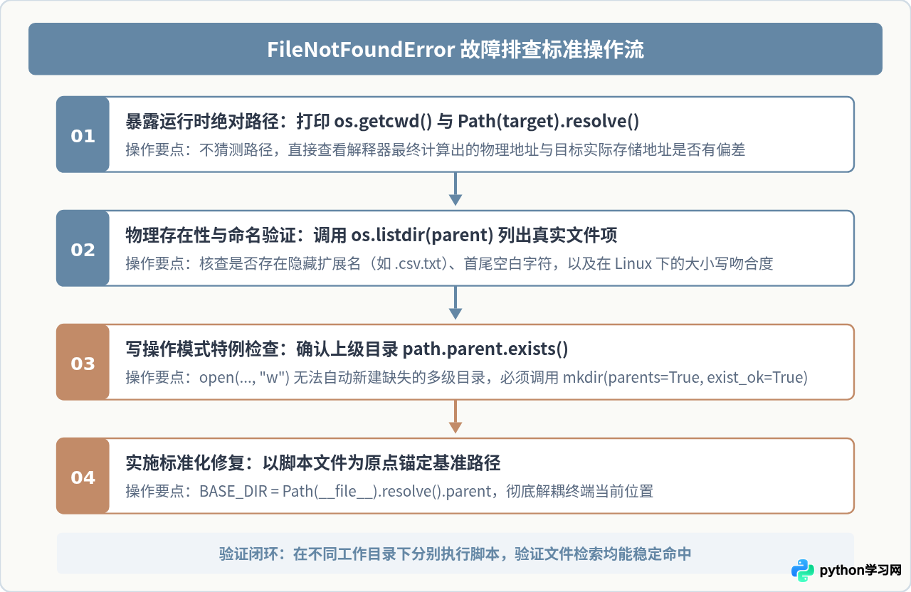 Python FileNotFoundError常见原因及排查步骤