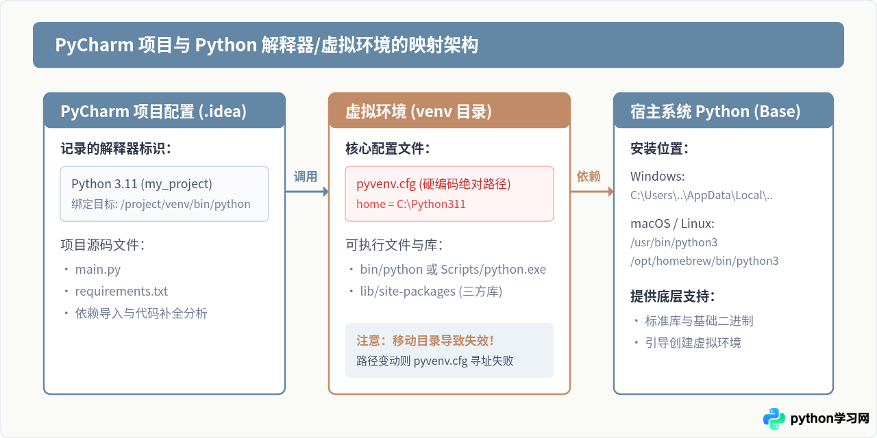 PyCharm提示Invalid Python Interpreter或找不到Python怎么解决