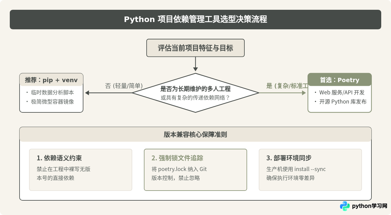 Poetry对比pip：Python项目中哪种工具更擅长自动处理包版本兼容