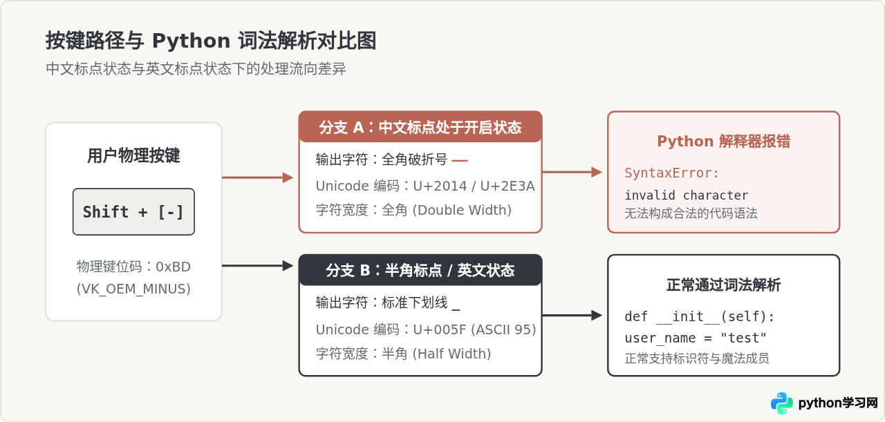 中文输入法下Python下划线打不出来怎么办