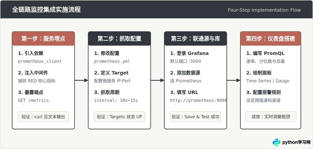 Python微服务全链路监控：集成Prometheus与Grafana实战指南