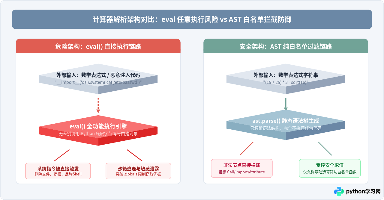 Python计算器怎么安全解析数学表达式避免eval风险