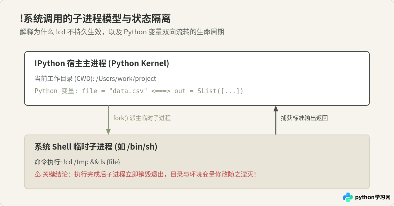 IPython魔法命令怎么用：%run、%timeit与!系统调用指南