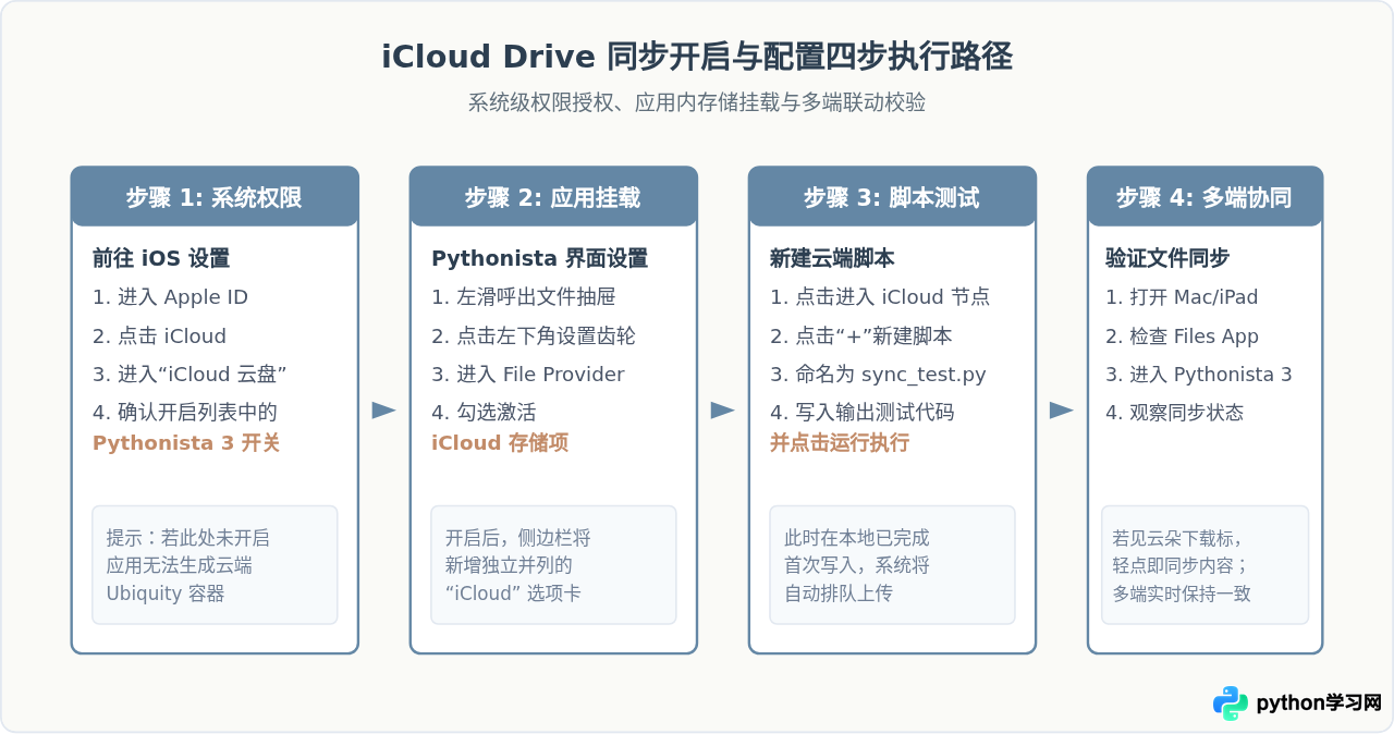 Pythonista 文件管理指南：本地存储结构与 iCloud 同步设置