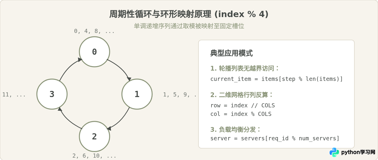 Python取余数运算符%的基本用法与示例