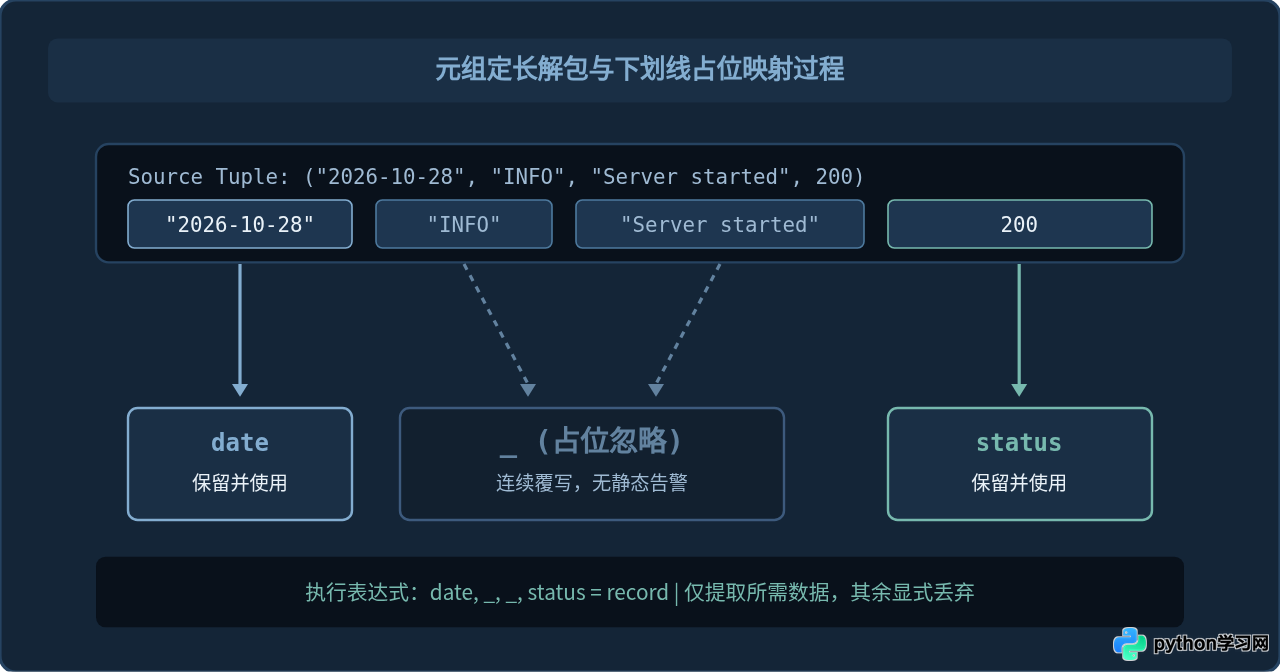 Python代码中用下划线(_)忽略不需要的变量值