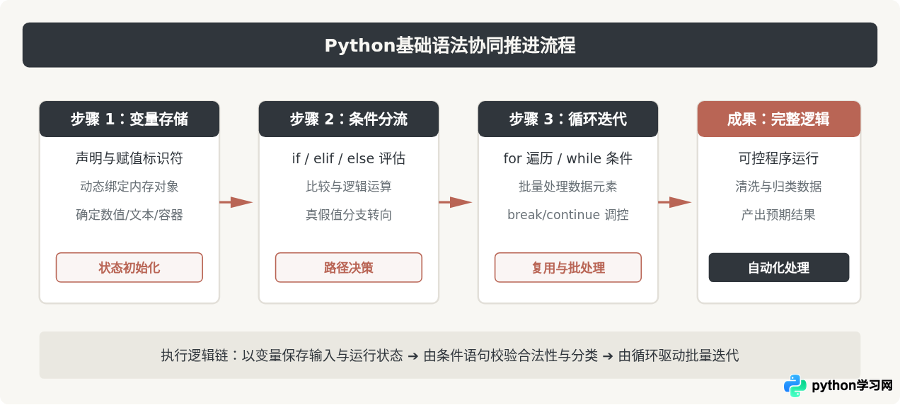 Python基础语法代码示例：变量、循环与条件判断
