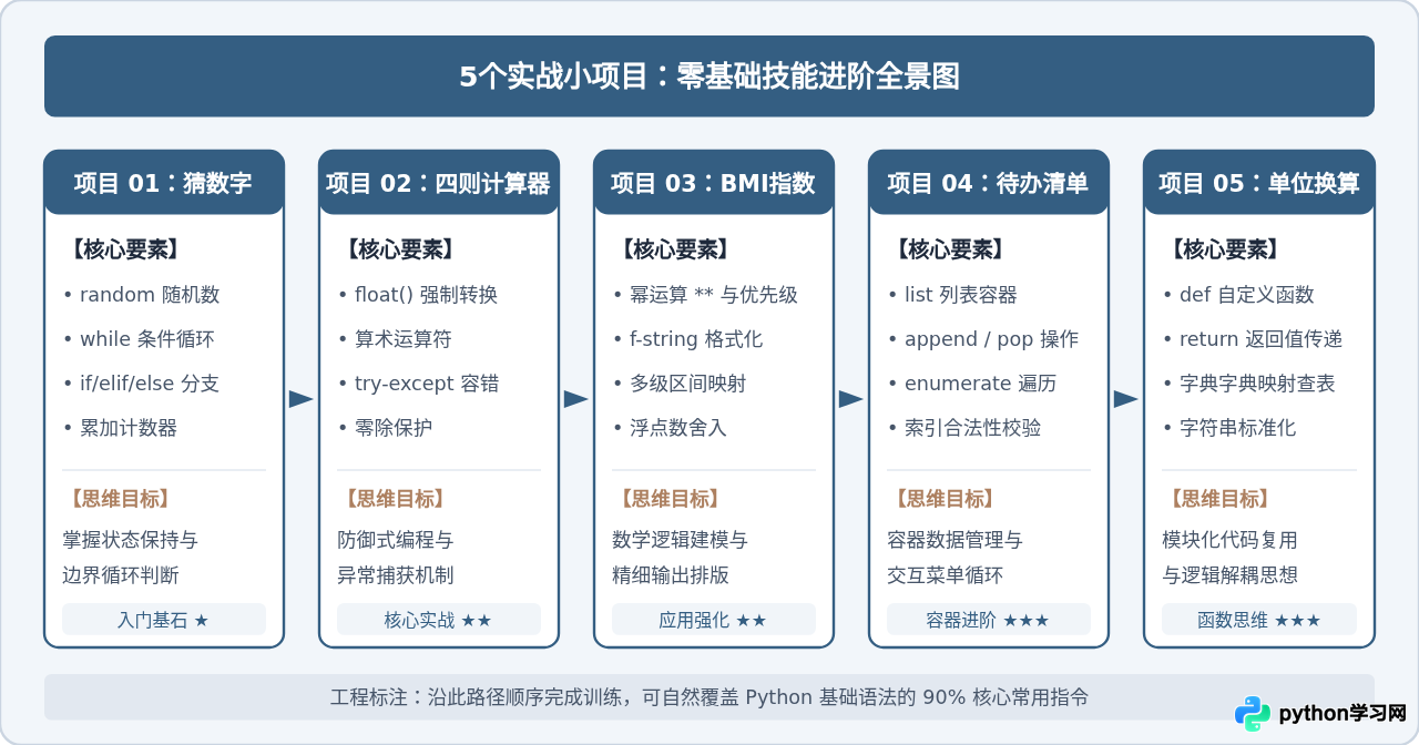5个适合Python零基础的实战小项目：猜数字与计算器