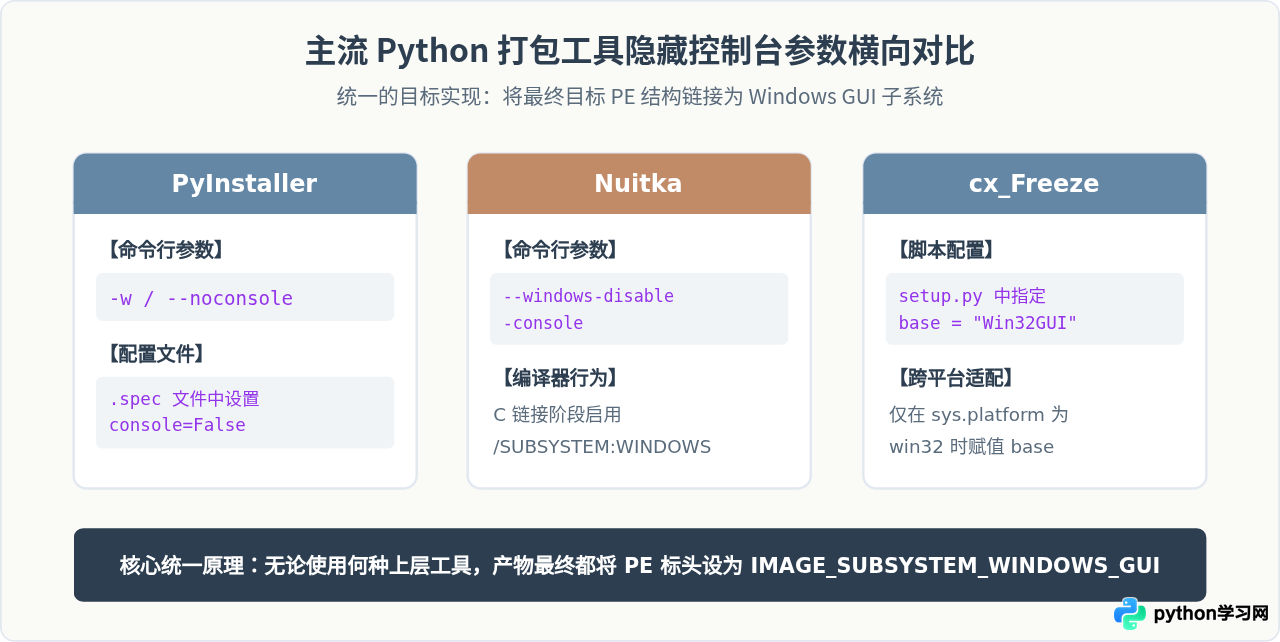 Python打包时怎么隐藏命令行黑窗口