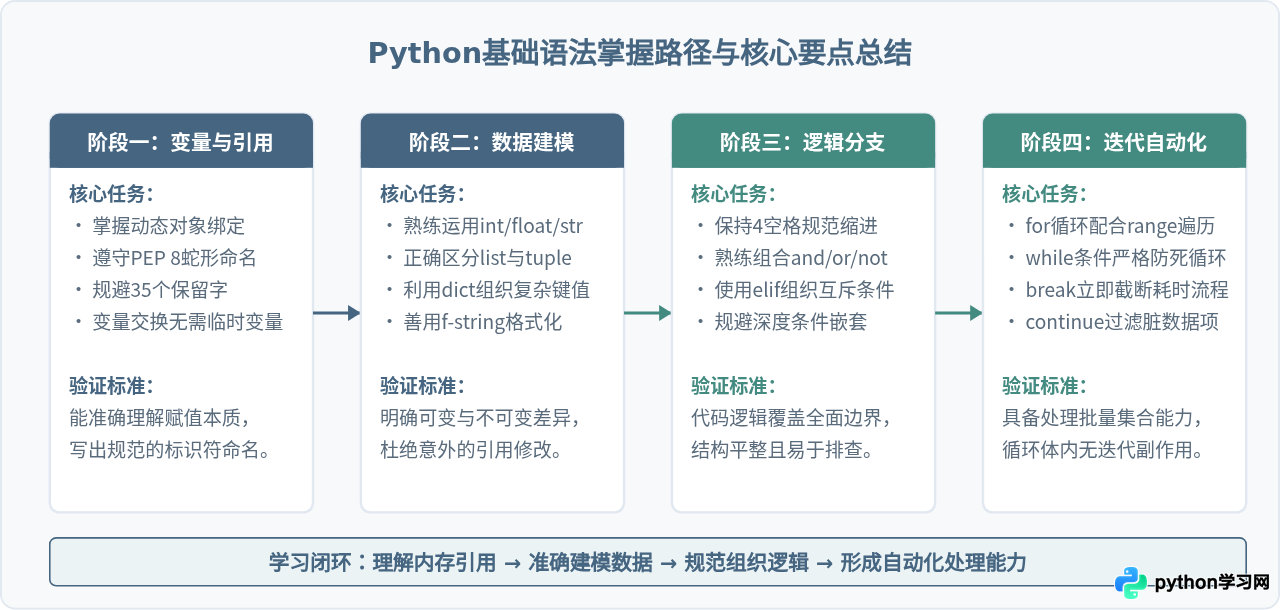 Python基础语法入门指南：变量、数据类型与控制流