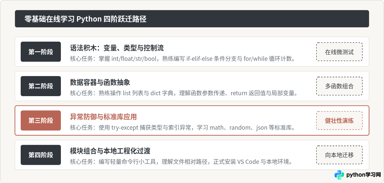 零基础怎么系统在线学Python？结合教程与即时编译器的学习路径