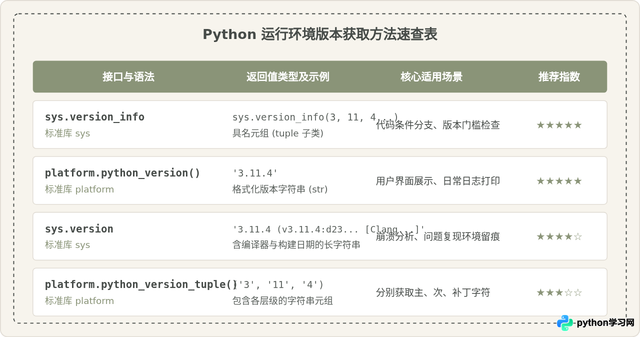 Python代码中怎么获取当前运行环境的版本号？