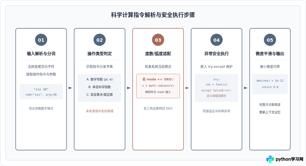 在Python计算器中集成math模块实现科学计算