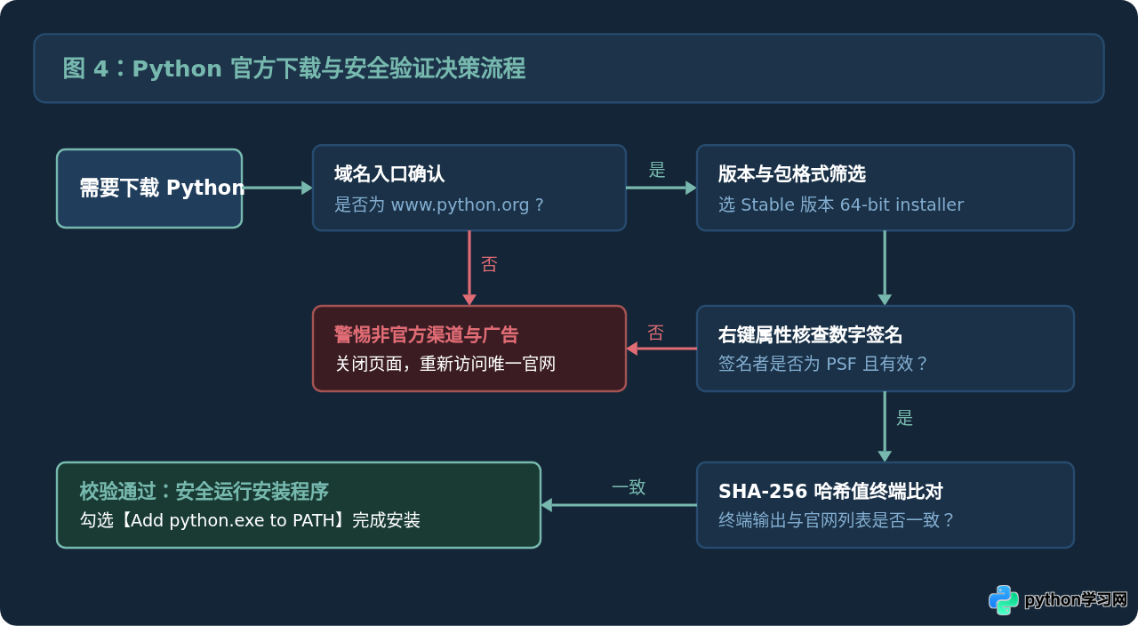 Python官网下载入口在哪？怎么识别官方安装包
