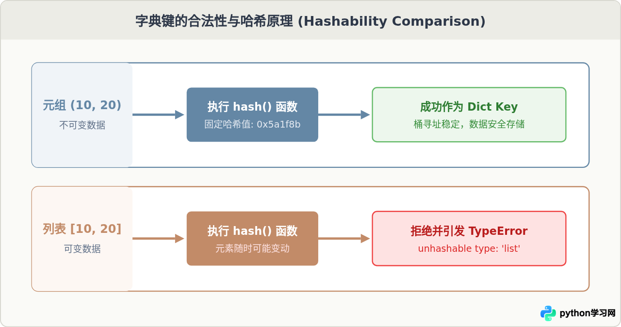 Python中什么时候用列表，什么时候用元组？